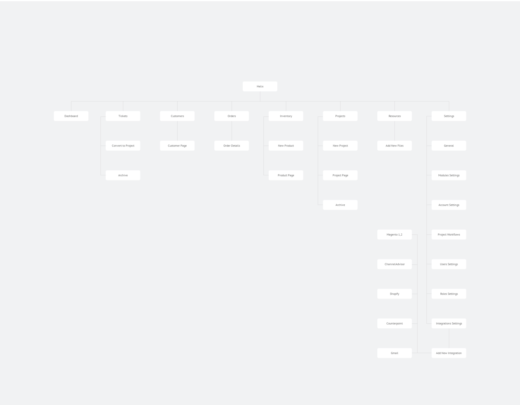 SaaS system Helix sitemap